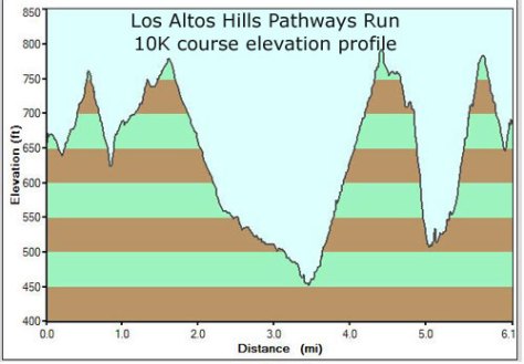 10K Elevation Profile