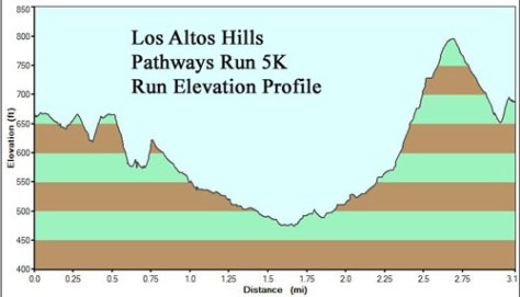 5K Elevation Profile